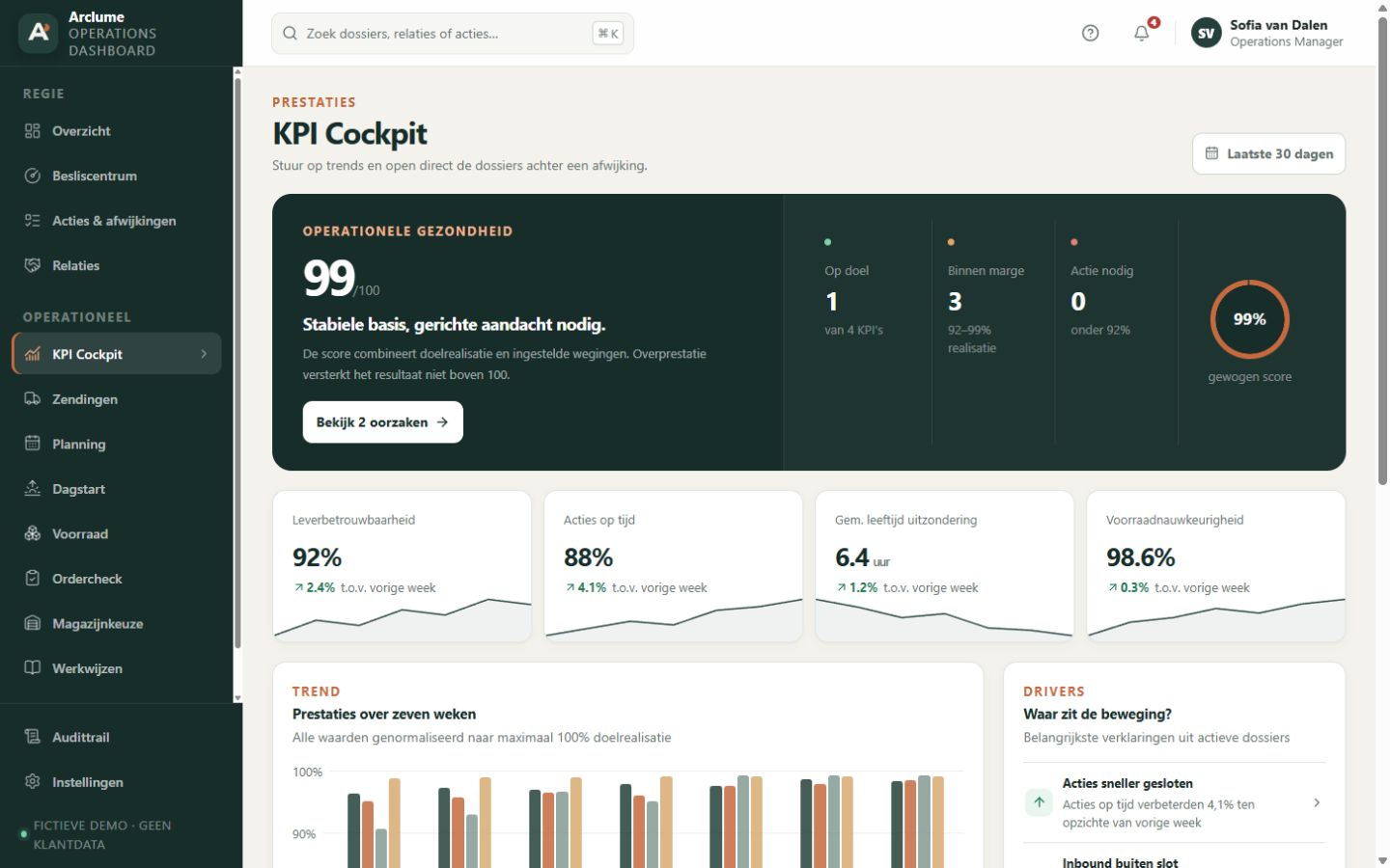 KPI-cockpit met operationele score en trendinformatie